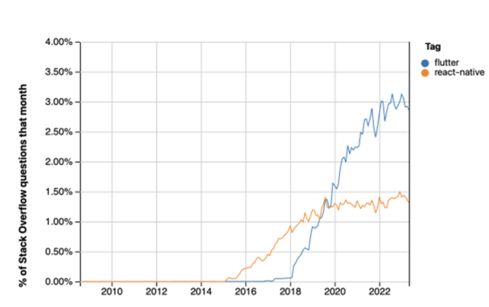 Graph showing the latest alternative programming frameworks for mobile apps, flutter and react-native, and how they also have reached peak interest.