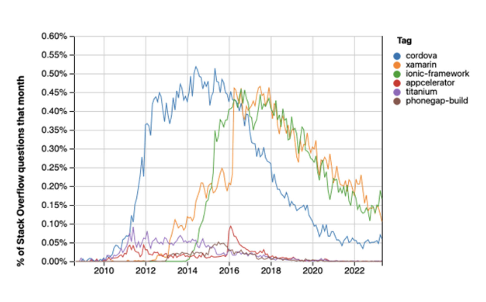 A graph showing how alternative technology frameworks for developing mobile applications naturally have a downfall in popularity. 